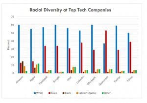 Sources: Amazon, Apple, Facebook, Google, Intel, LinkedIn, Microsoft, Qualcomm, Twitter, Yahoo. (Courtesy: The Azara Group)